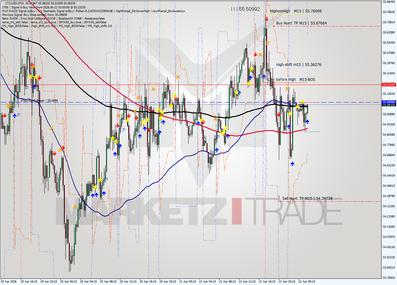 LTCUSD M15 Signal