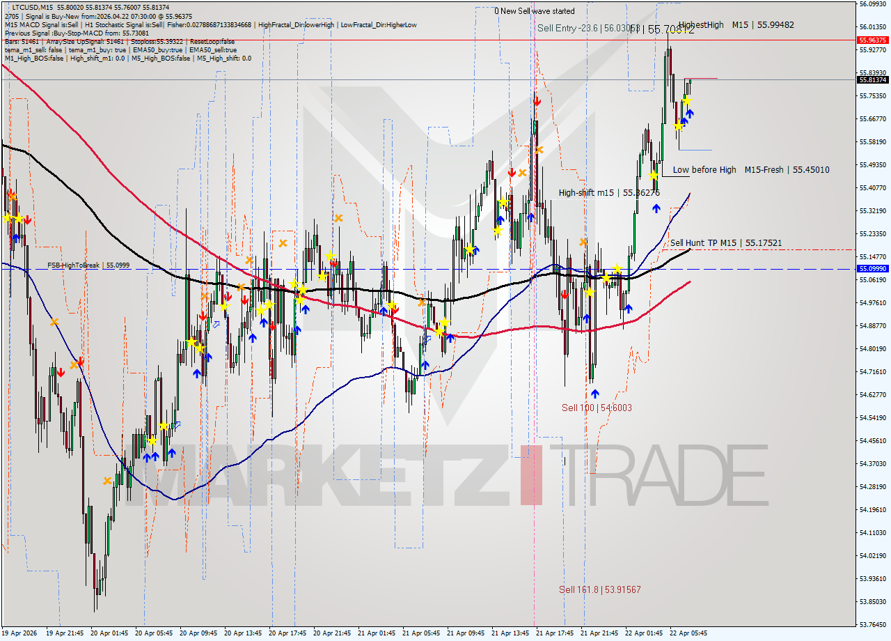 LTCUSD M15 Signal