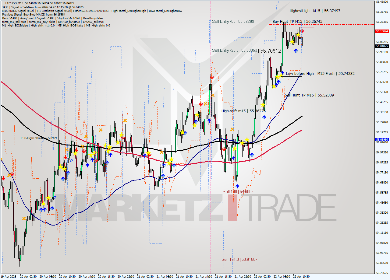 LTCUSD M15 Signal