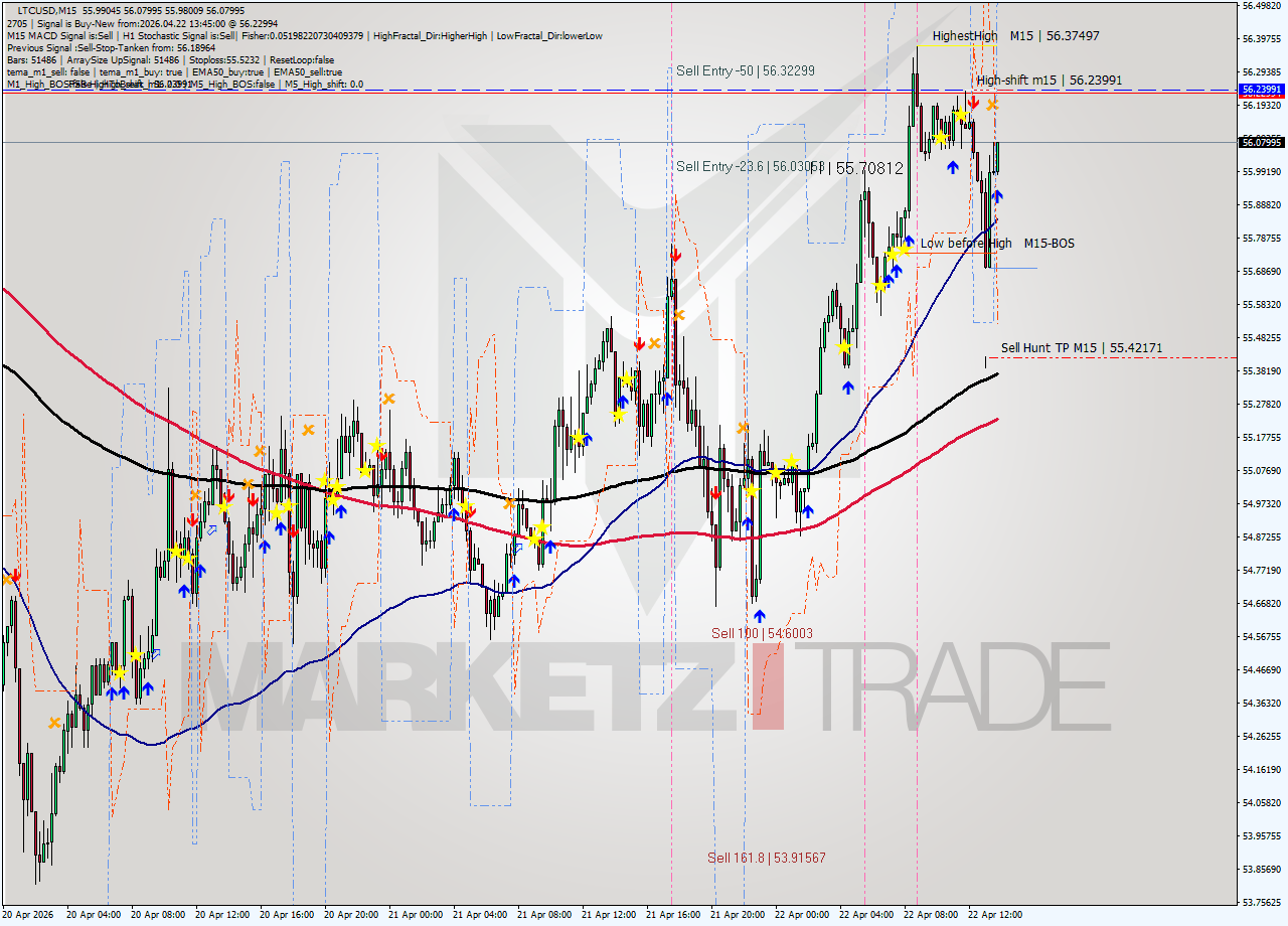 LTCUSD M15 Signal