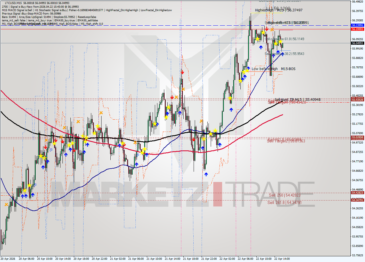 LTCUSD M15 Signal