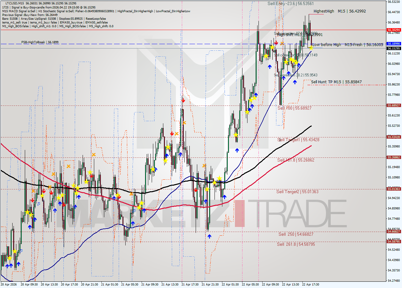 LTCUSD M15 Signal