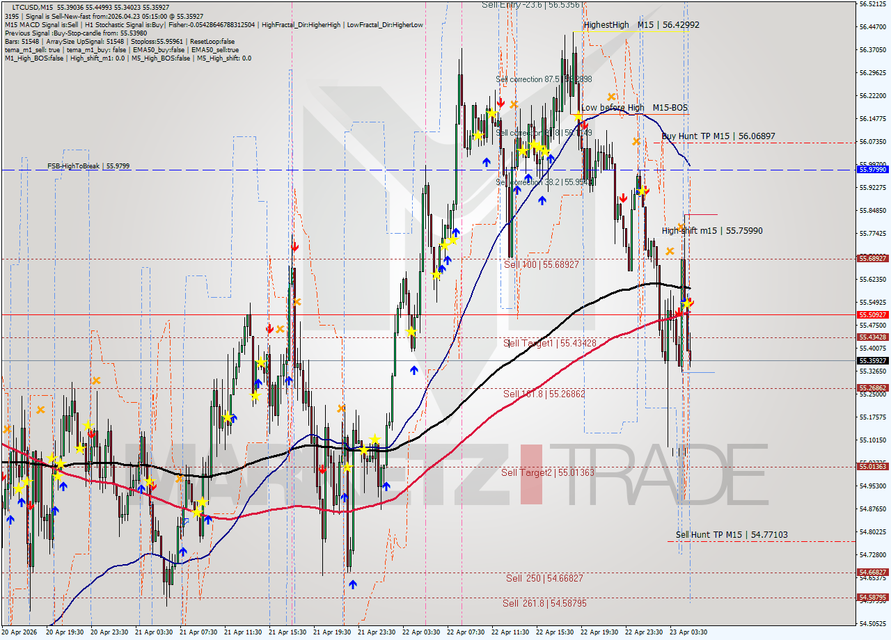 LTCUSD M15 Signal