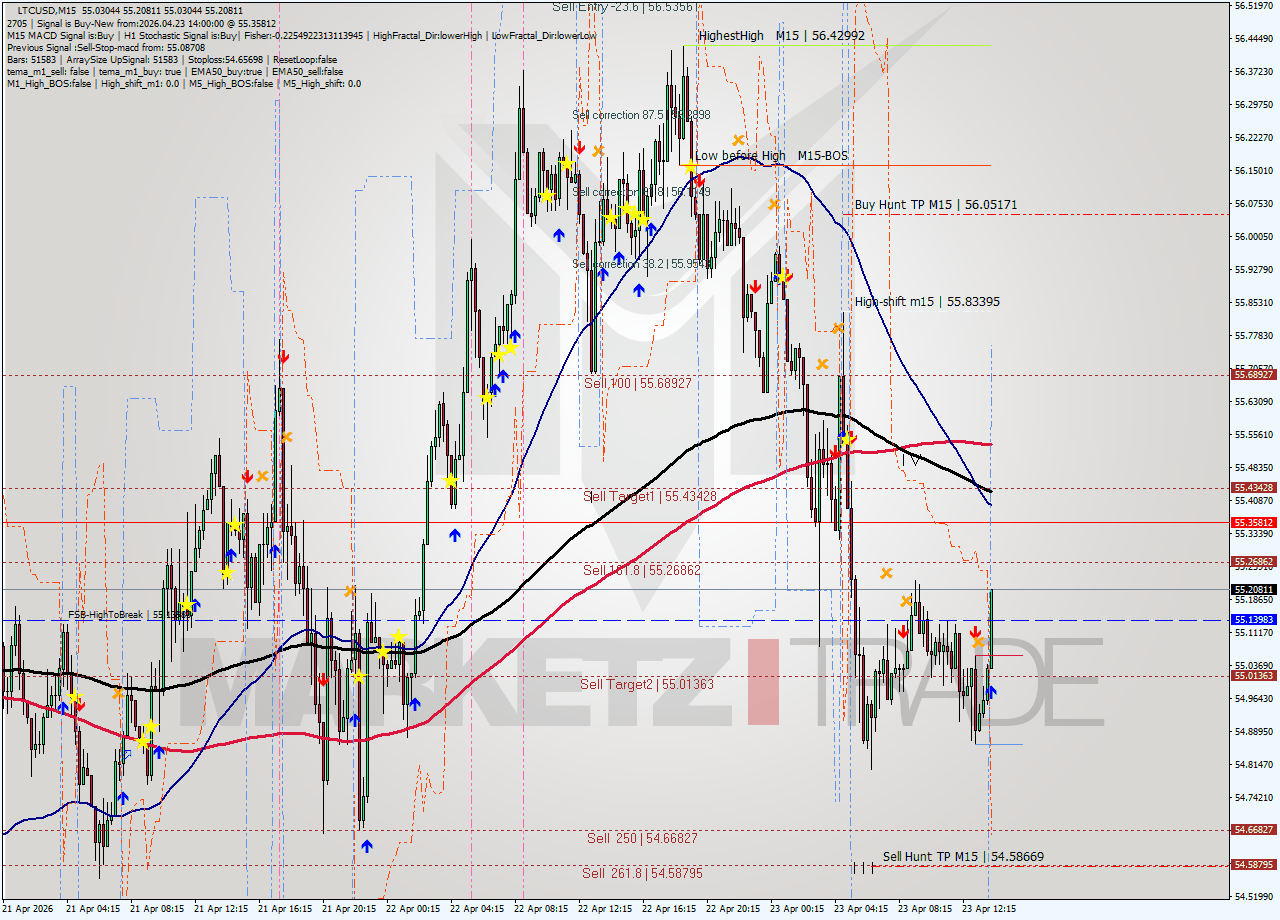 LTCUSD M15 Signal