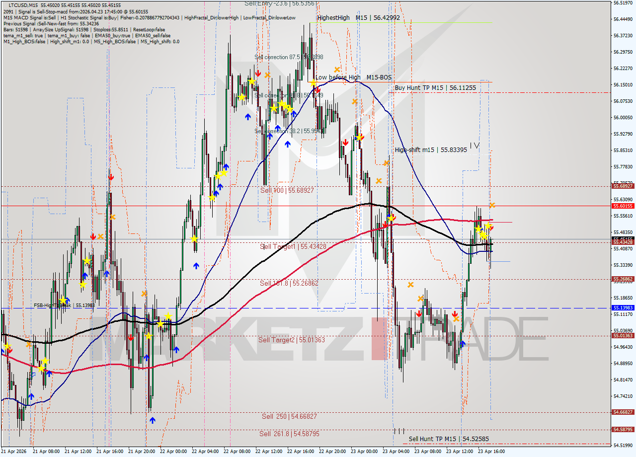 LTCUSD M15 Signal