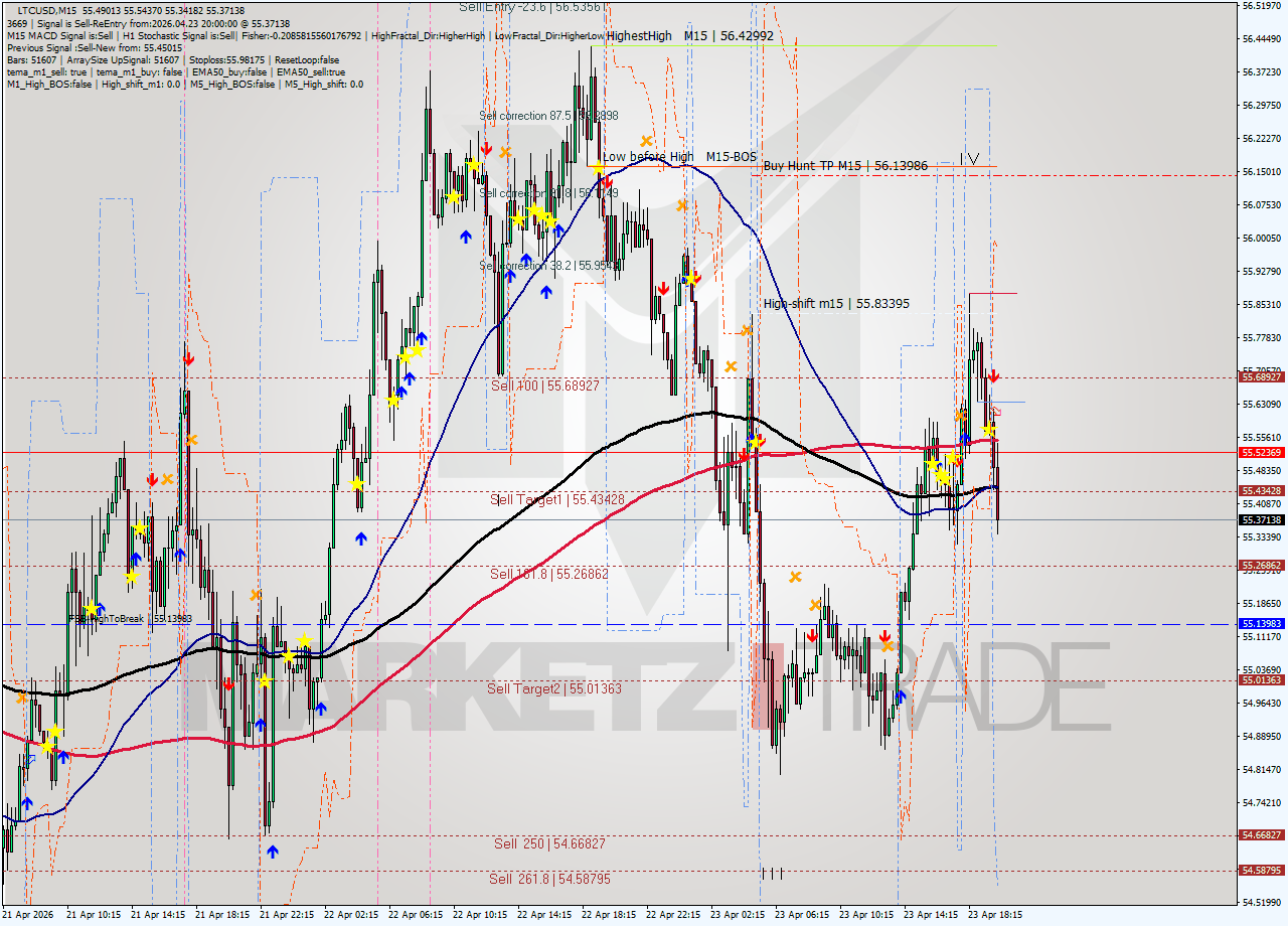 LTCUSD M15 Signal