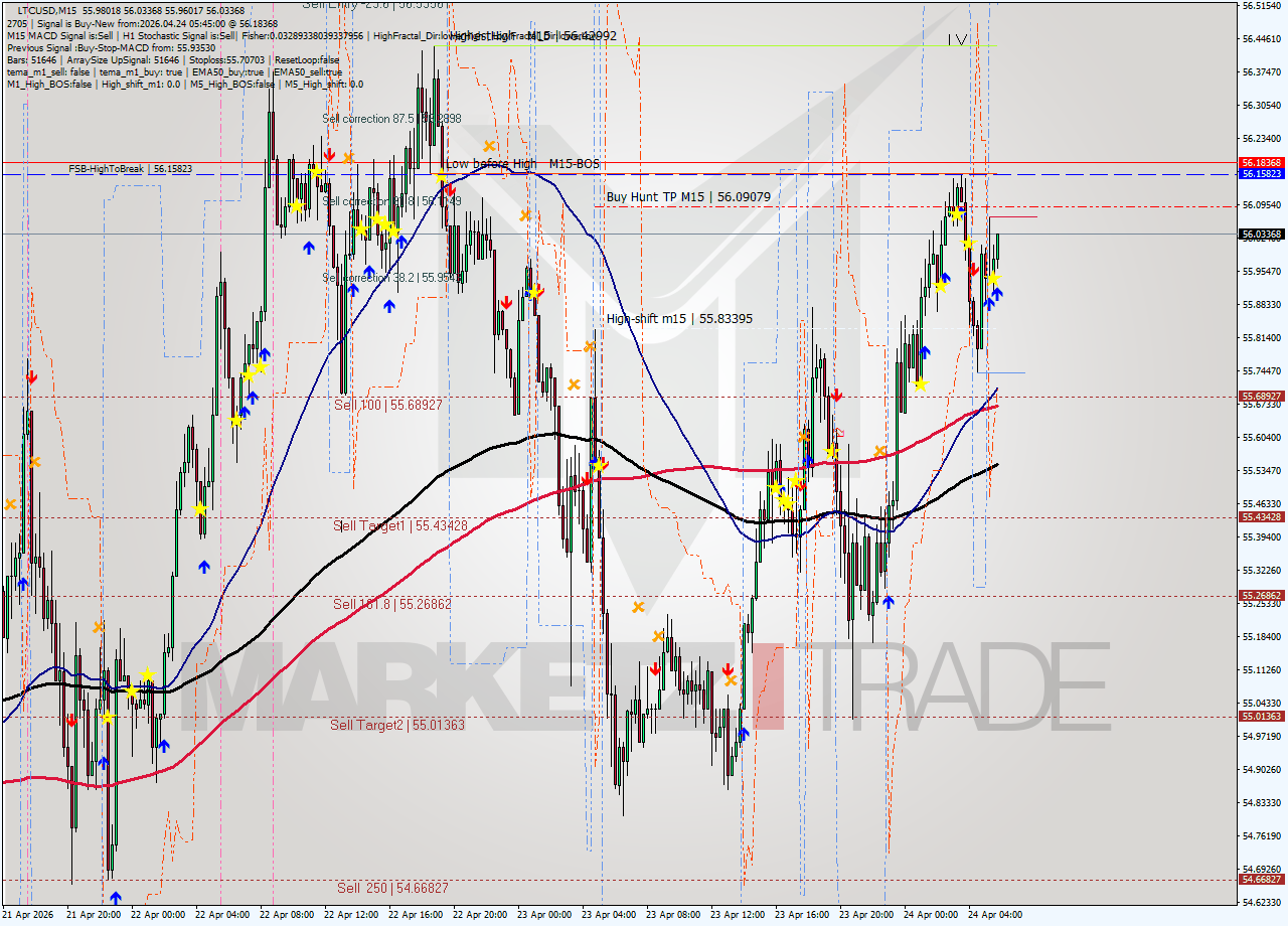 LTCUSD M15 Signal