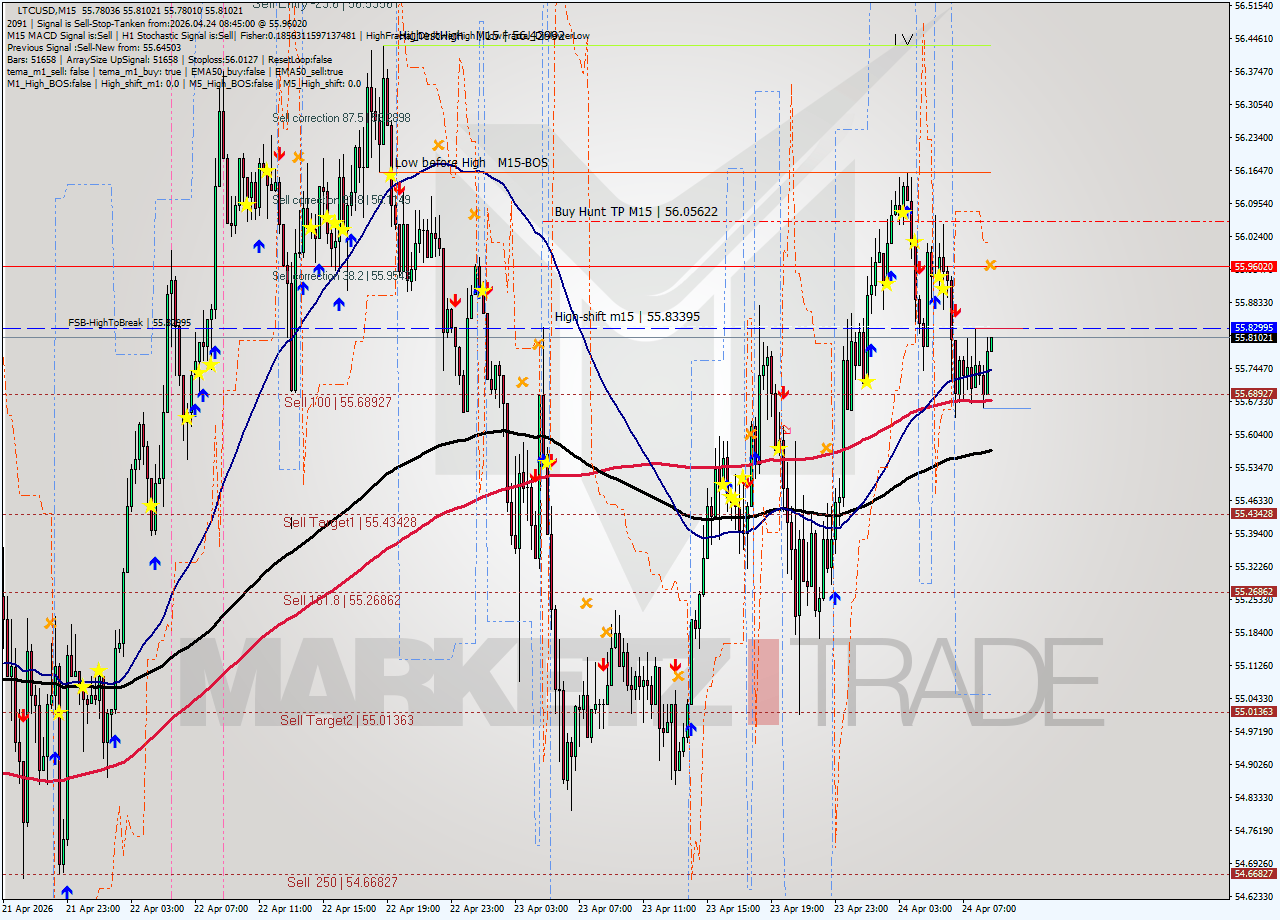 LTCUSD M15 Signal