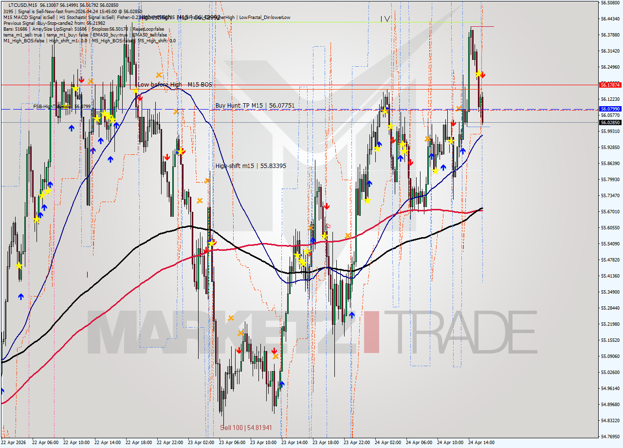 LTCUSD M15 Signal
