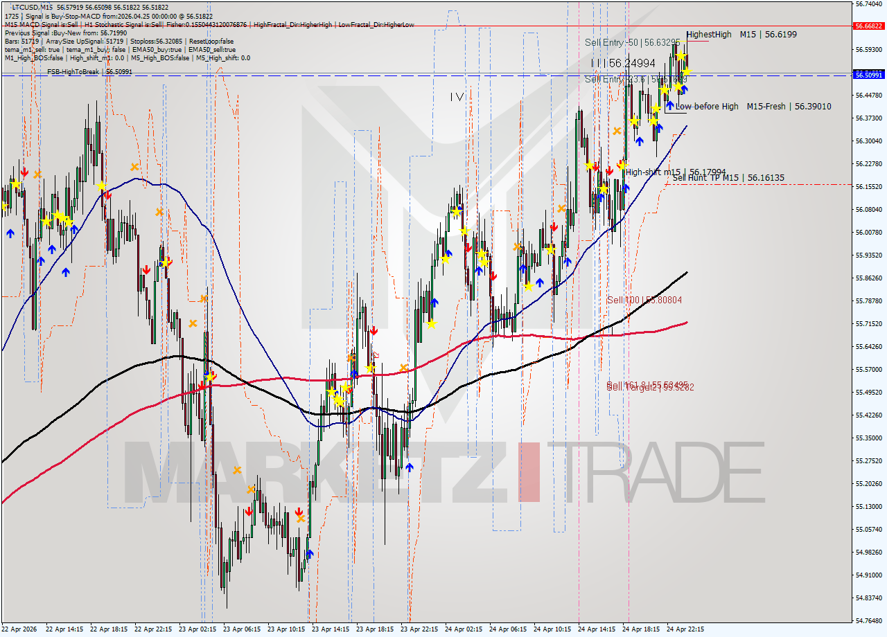LTCUSD M15 Signal