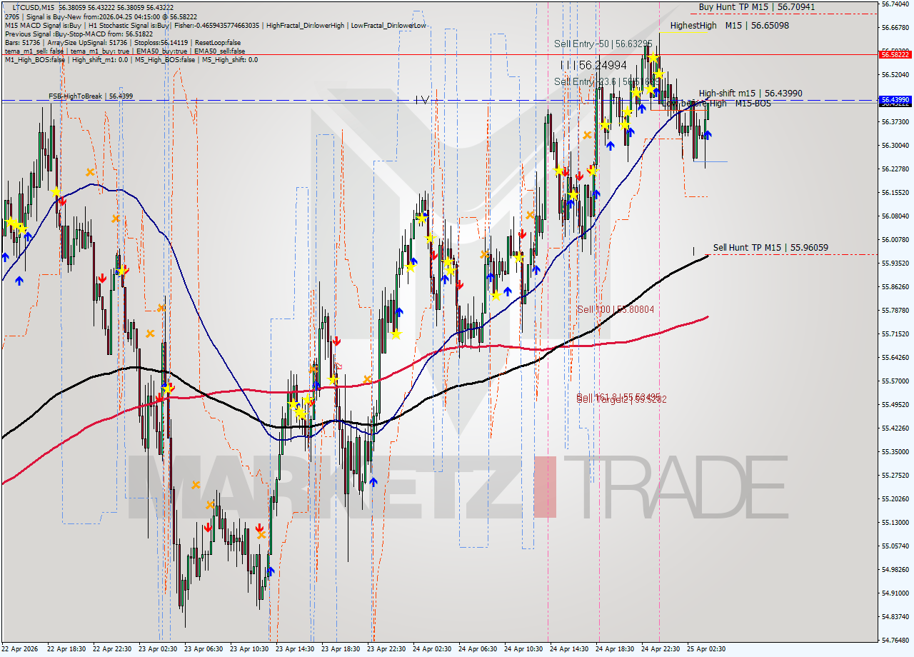 LTCUSD M15 Signal