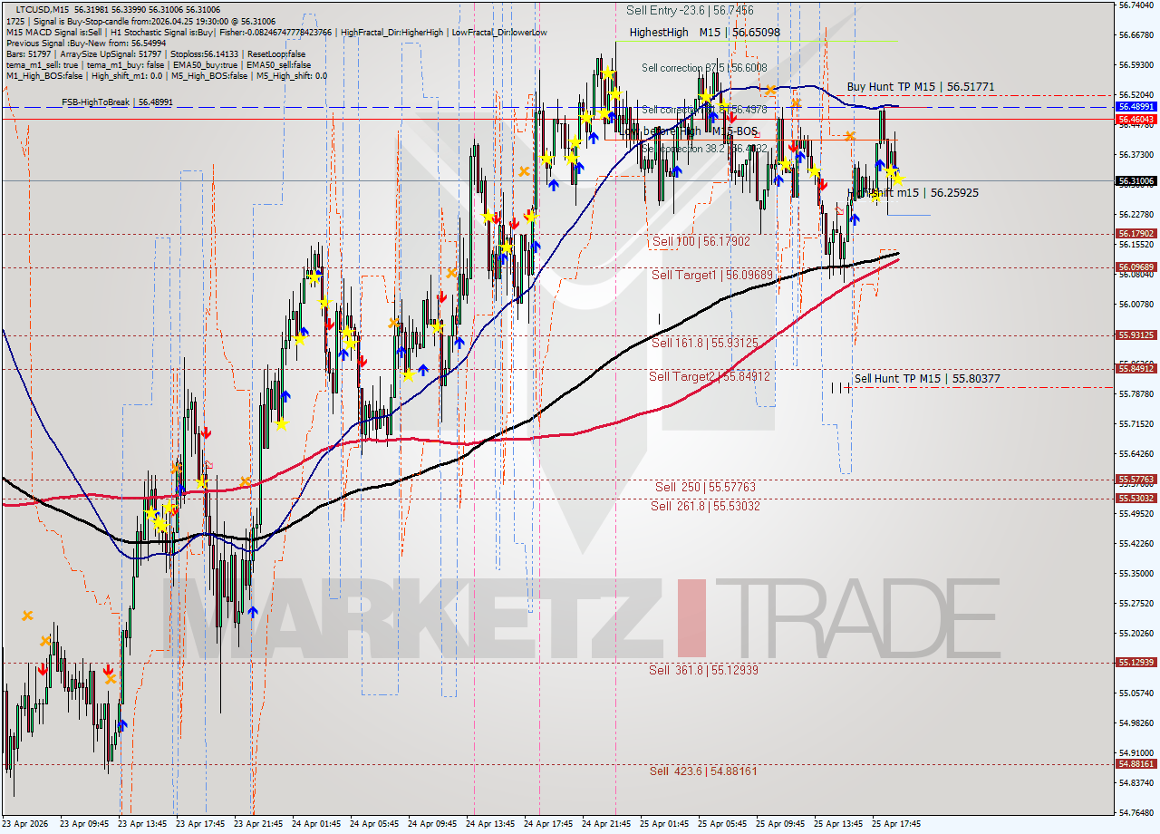 LTCUSD M15 Signal