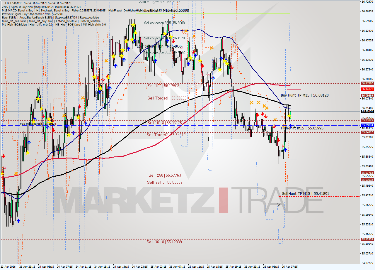 LTCUSD M15 Signal