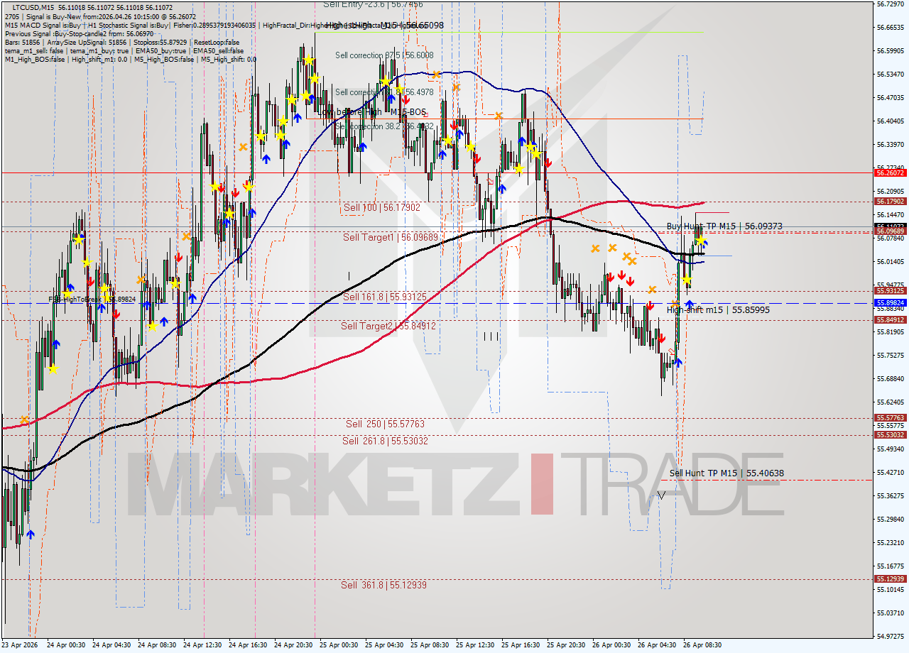 LTCUSD M15 Signal