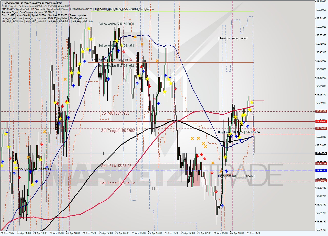 LTCUSD M15 Signal