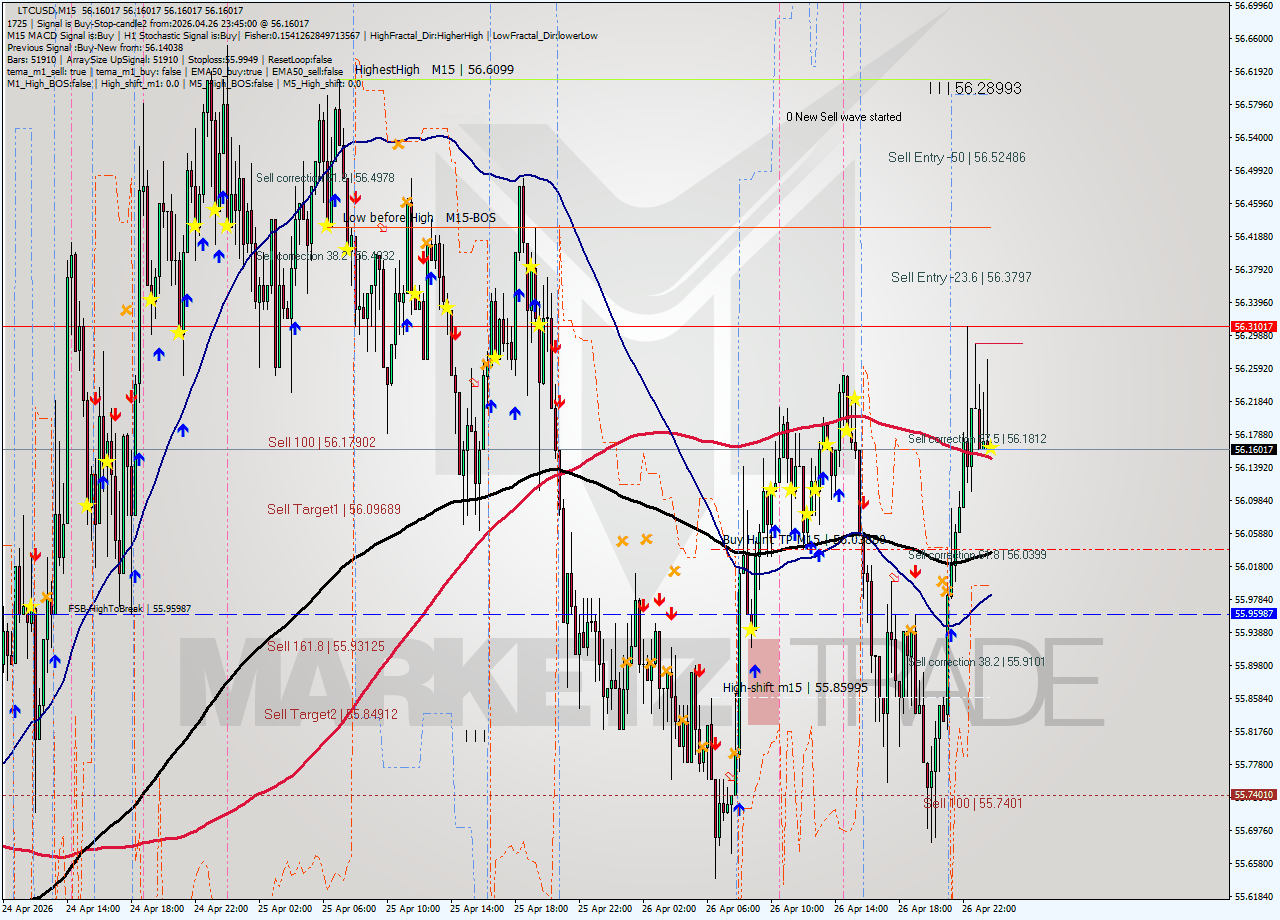LTCUSD M15 Signal