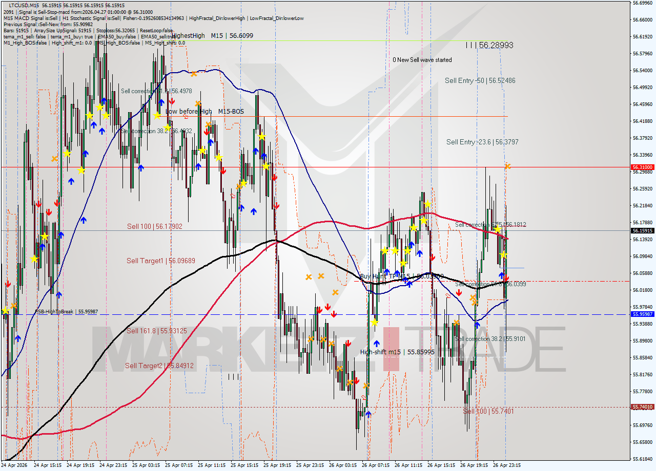 LTCUSD M15 Signal