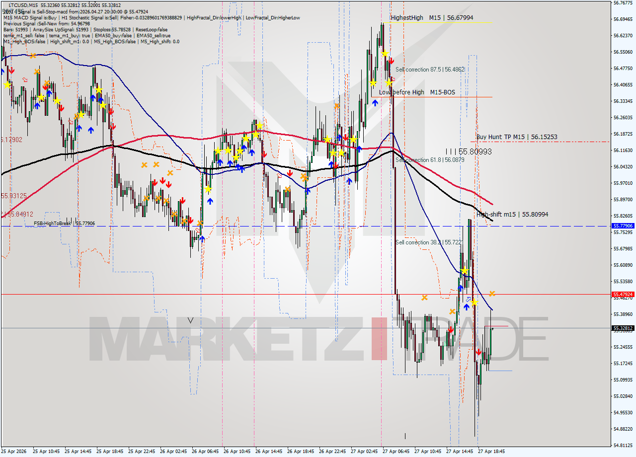 LTCUSD M15 Signal