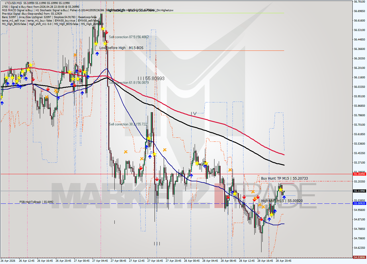LTCUSD M15 Signal