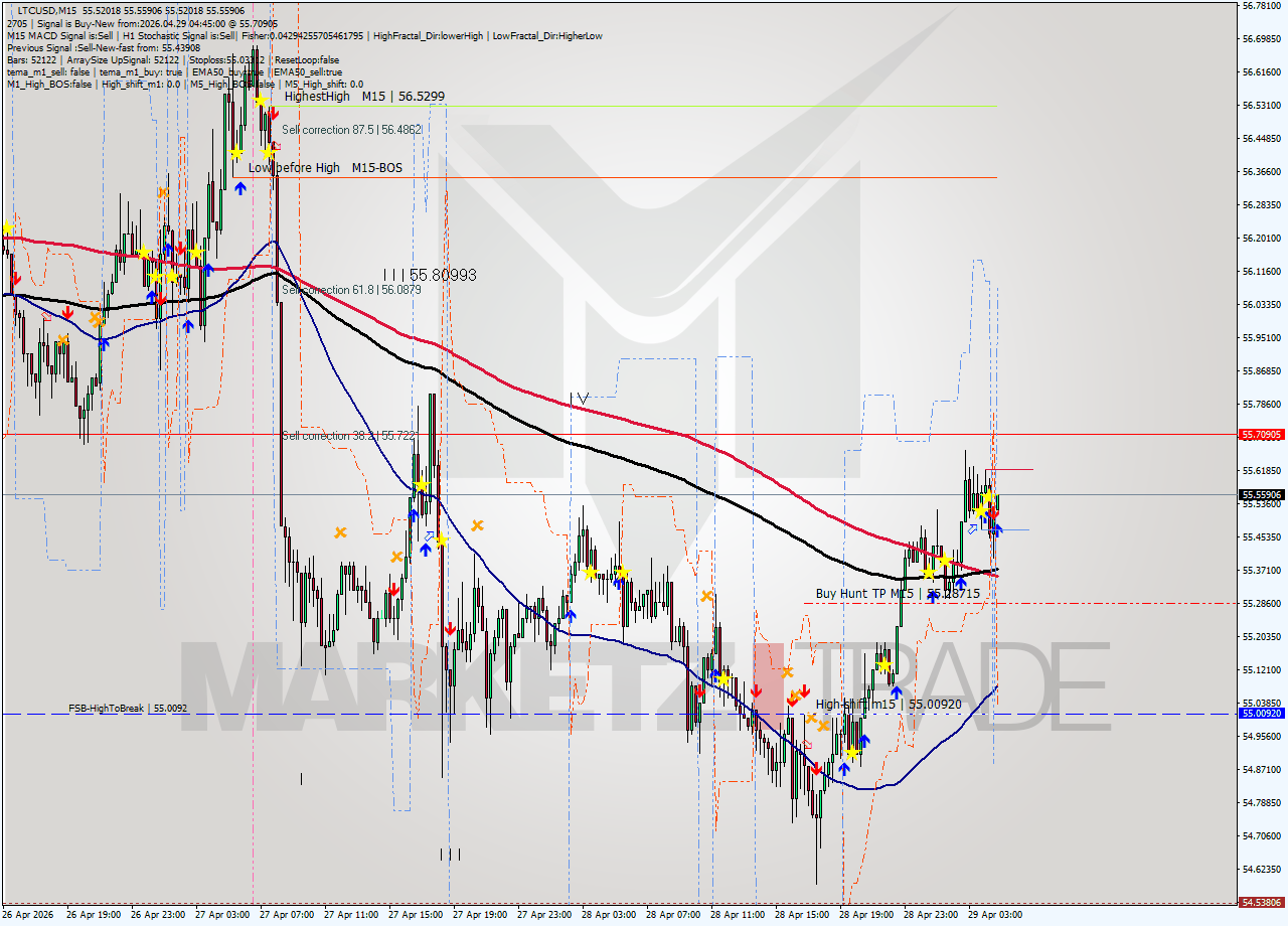 LTCUSD M15 Signal