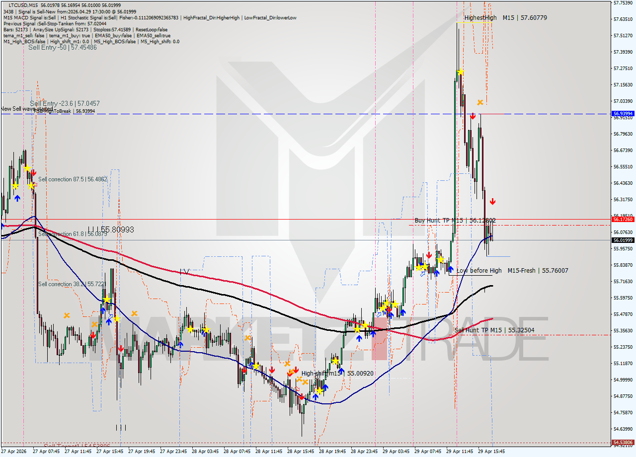 LTCUSD M15 Signal