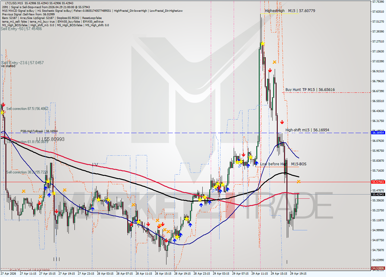 LTCUSD M15 Signal