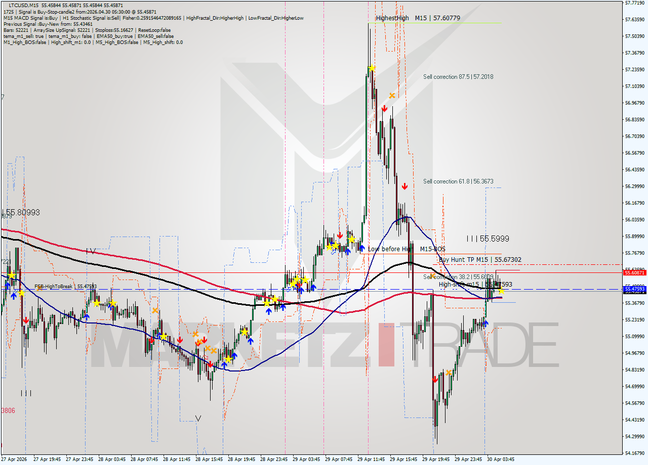 LTCUSD M15 Signal