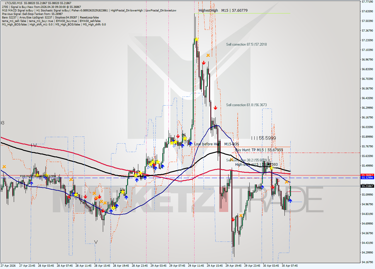 LTCUSD M15 Signal