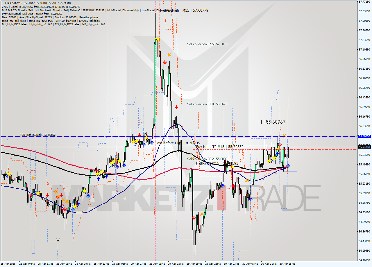 LTCUSD M15 Signal