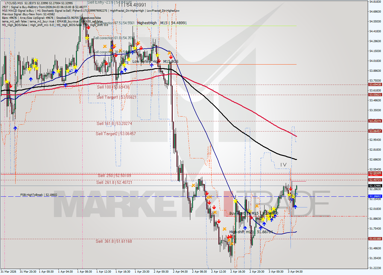 LTCUSD M15 Signal