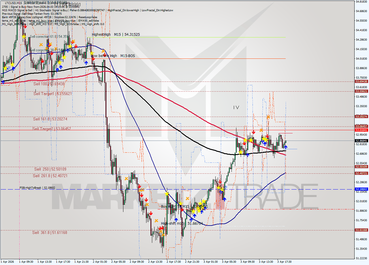 LTCUSD M15 Signal