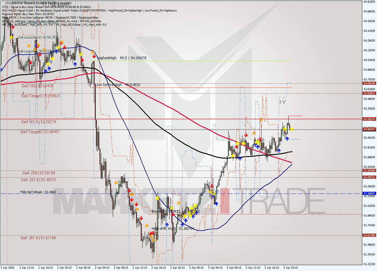 LTCUSD M15 Signal