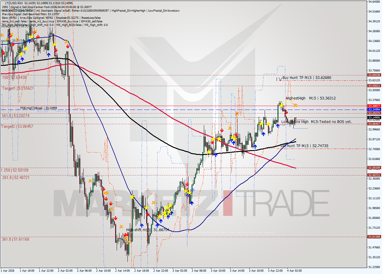 LTCUSD M15 Signal