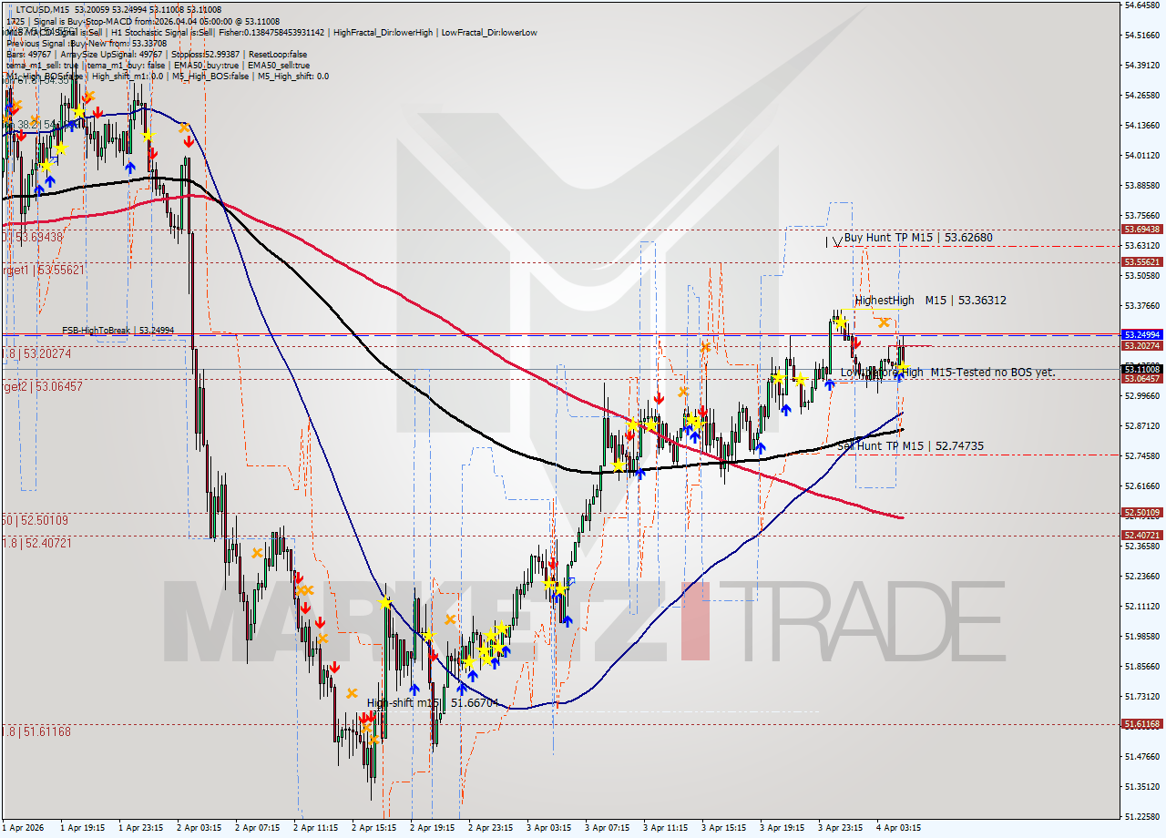 LTCUSD M15 Signal