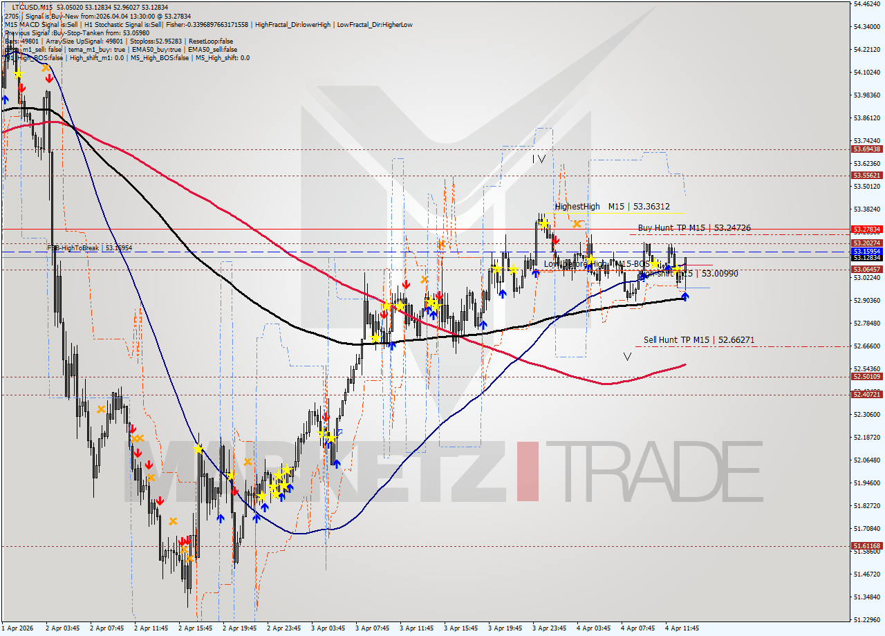 LTCUSD M15 Analysis LTCUSD M15 Signal