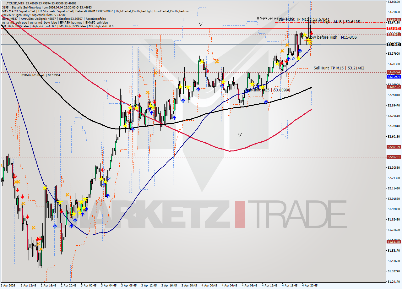 LTCUSD M15 Signal
