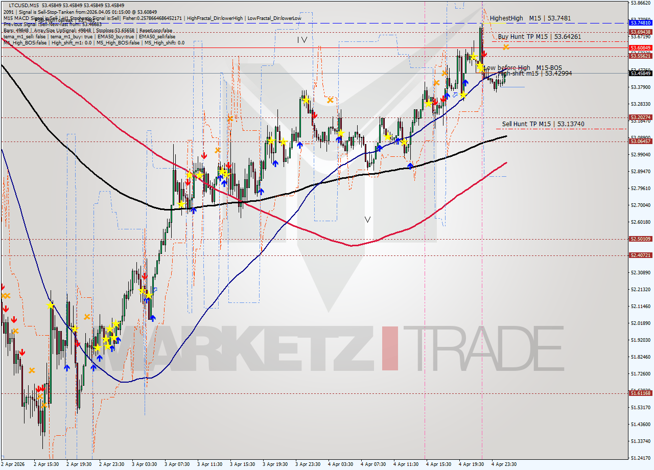 LTCUSD M15 Signal