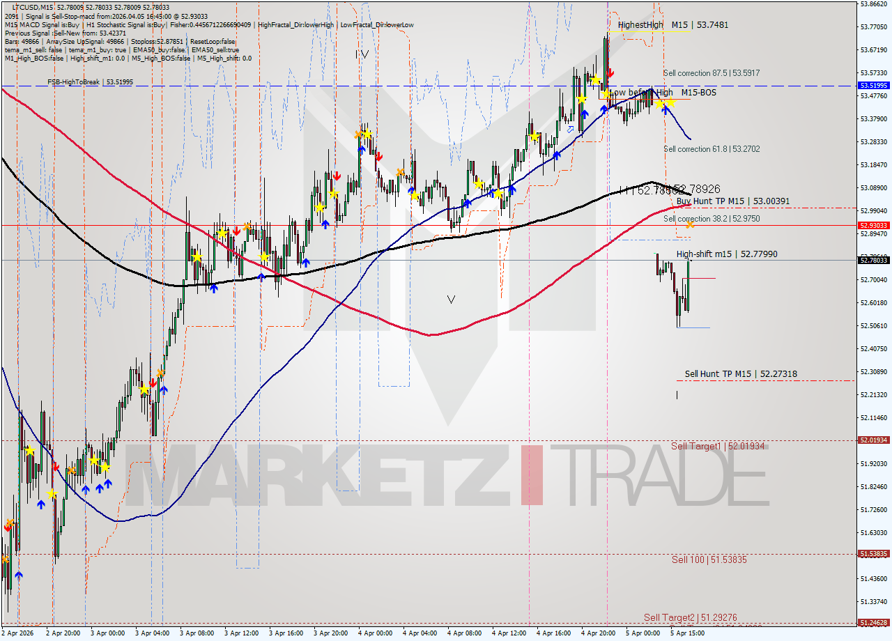 LTCUSD M15 Signal