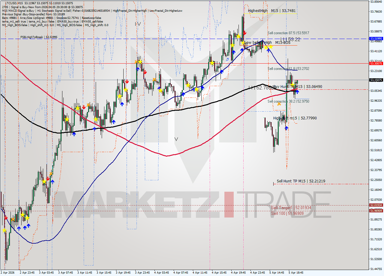 LTCUSD M15 Analysis LTCUSD M15 Signal