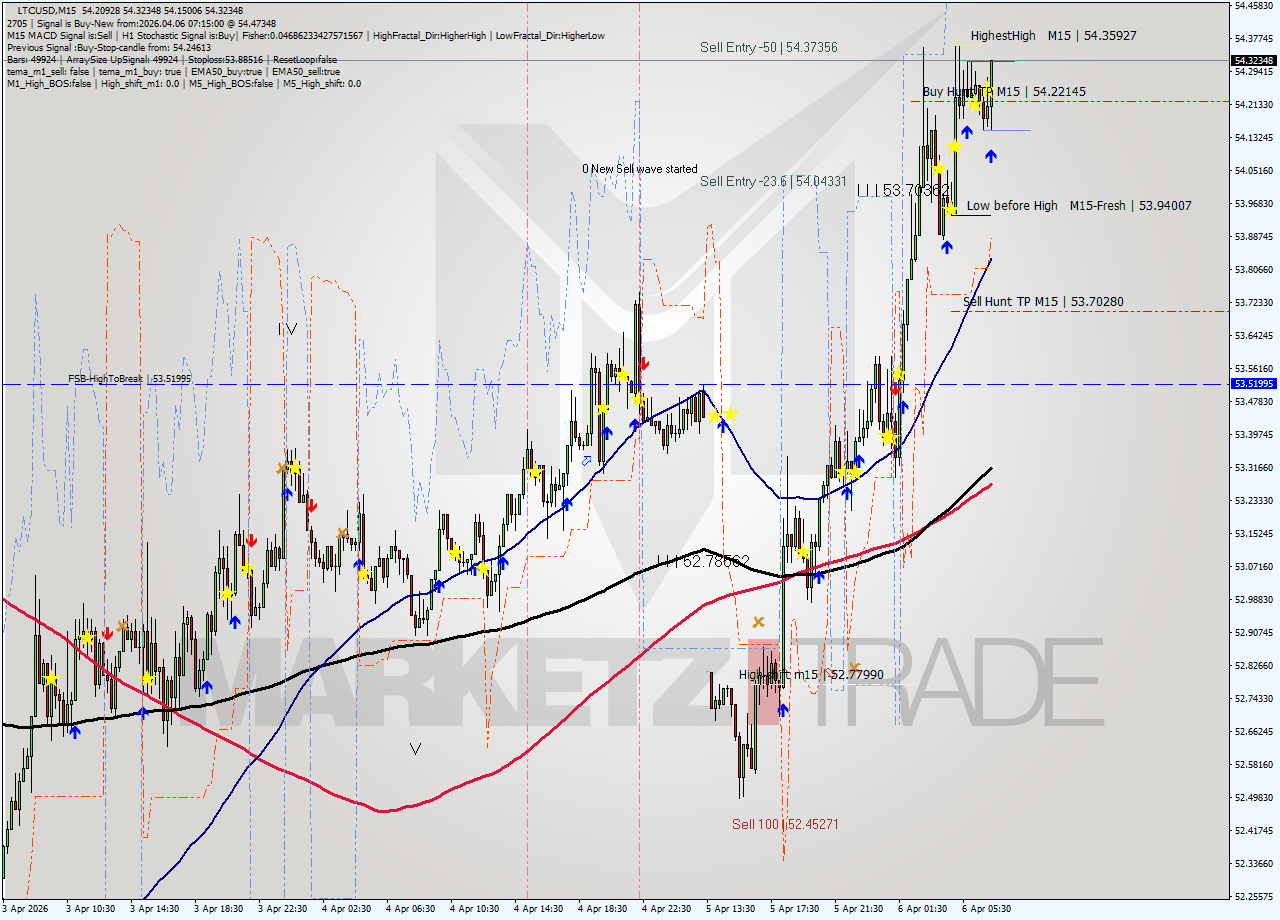 LTCUSD M15 Signal