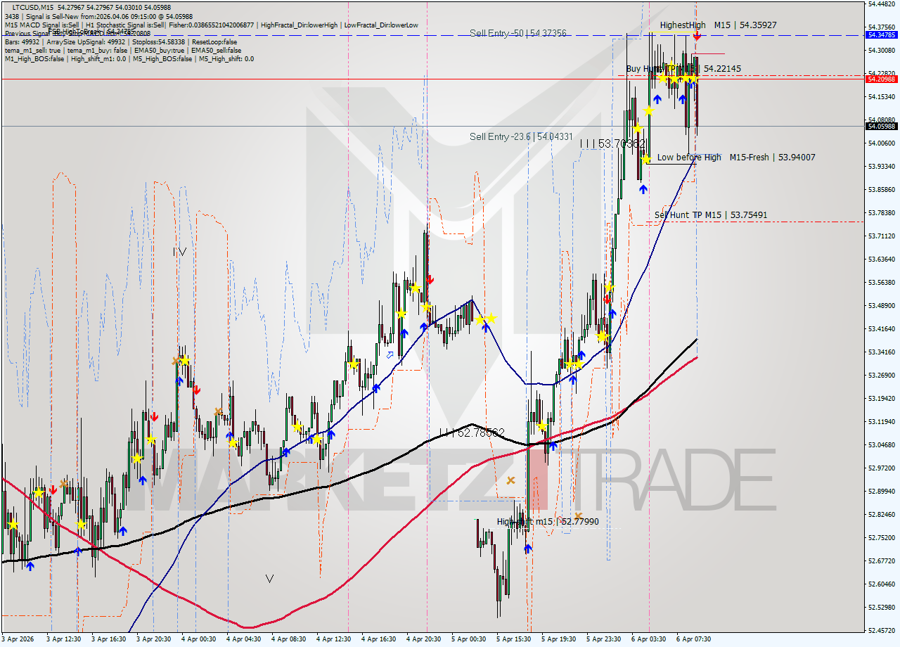 LTCUSD M15 Signal