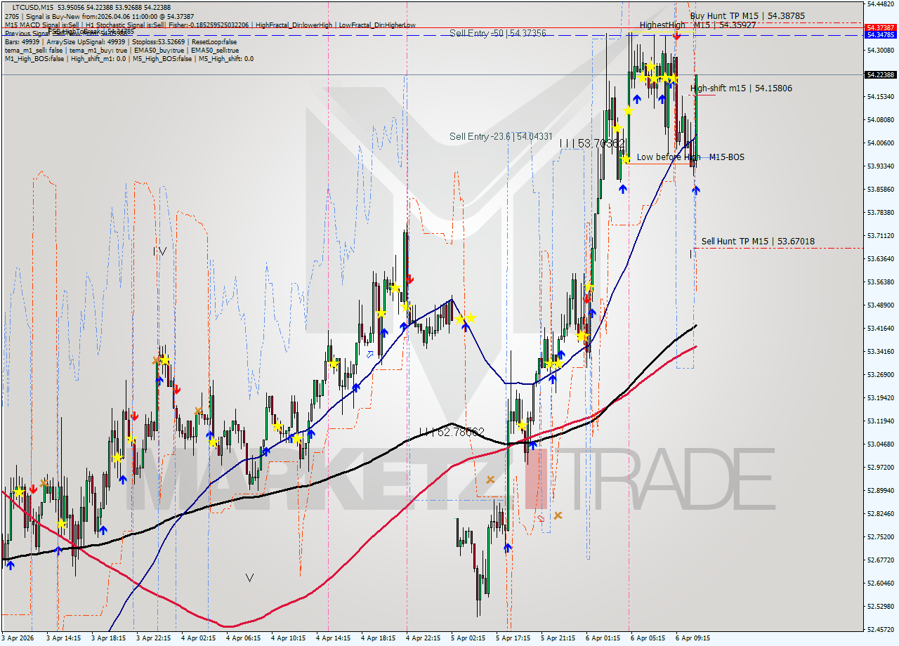 LTCUSD M15 Signal