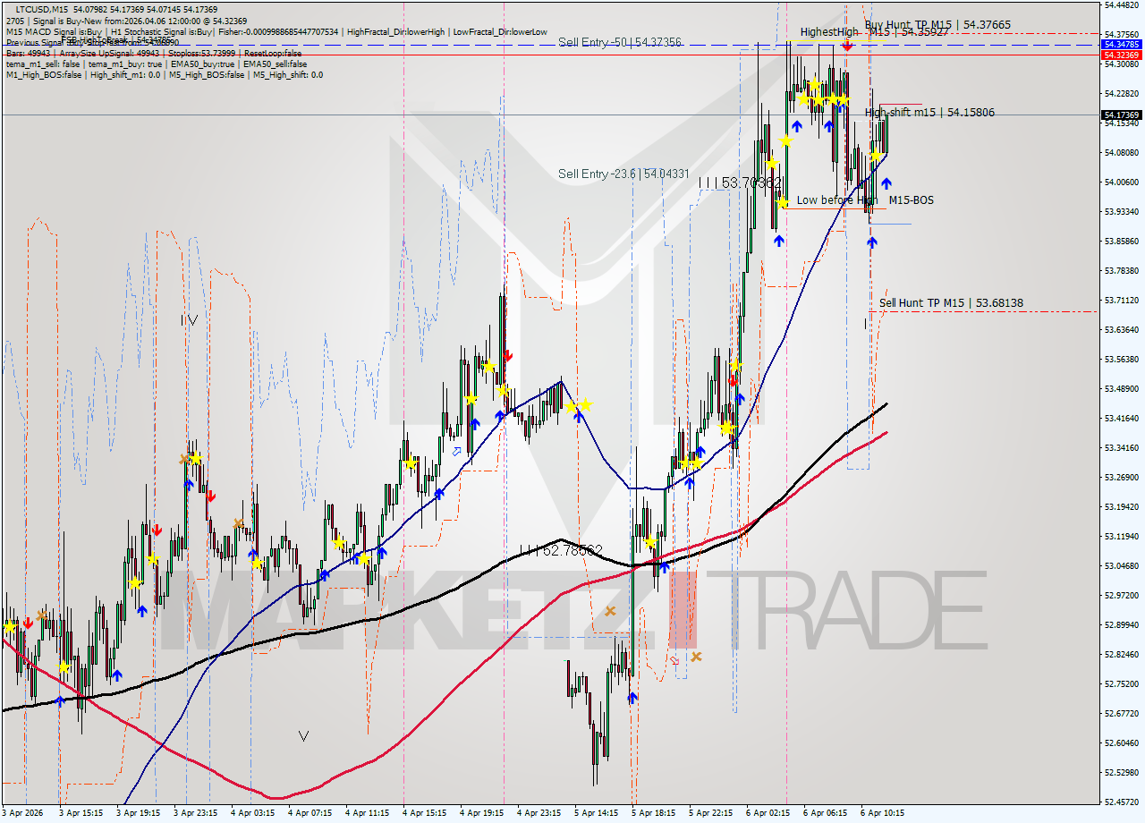LTCUSD M15 Signal