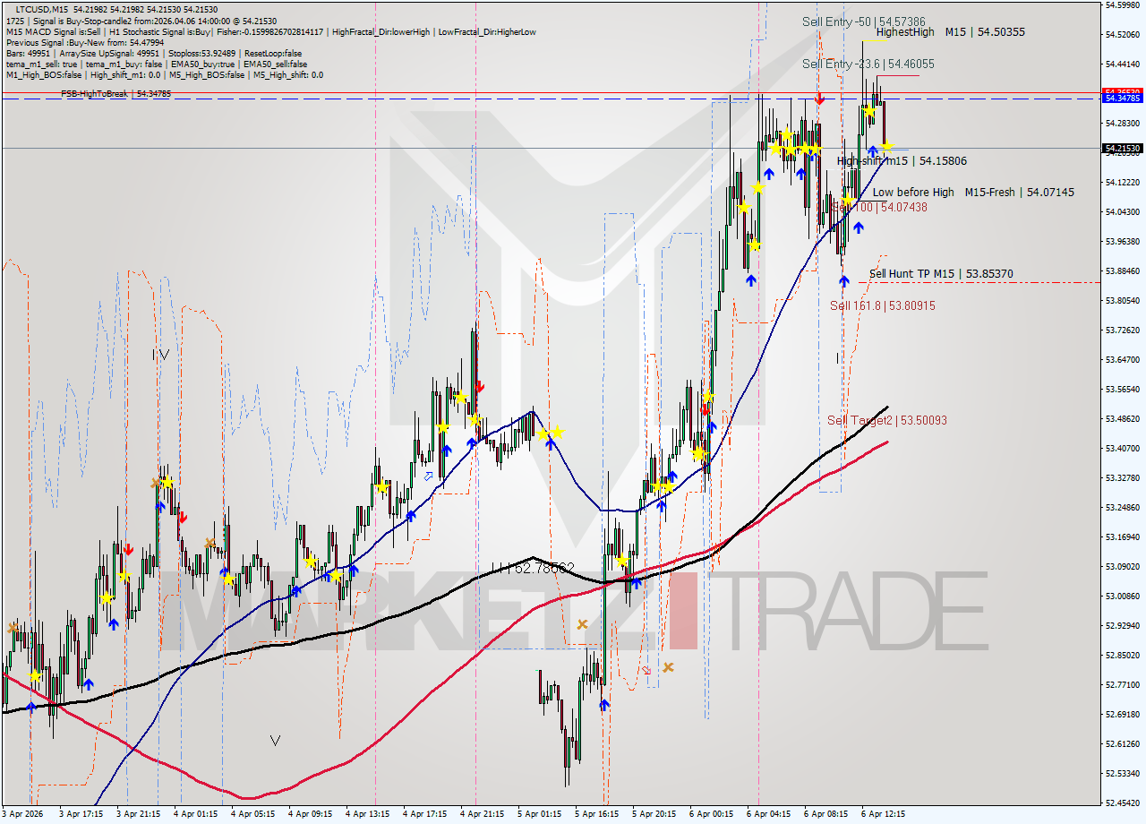 LTCUSD M15 Signal