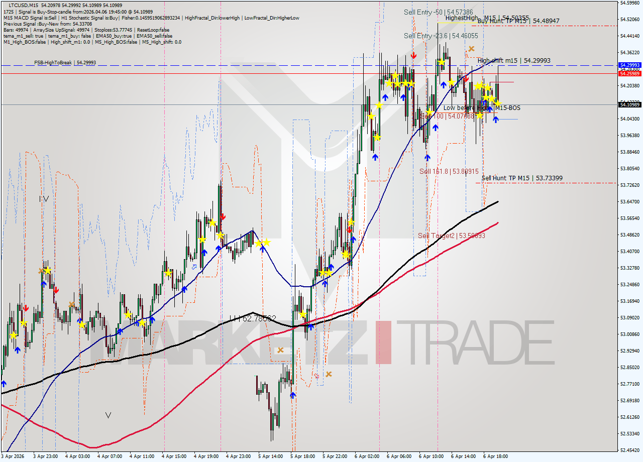LTCUSD M15 Signal
