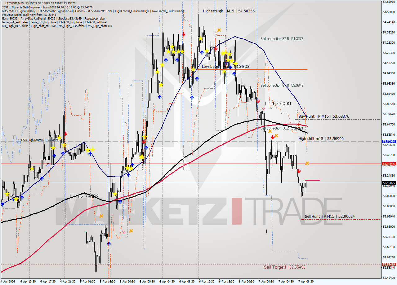 LTCUSD M15 Signal