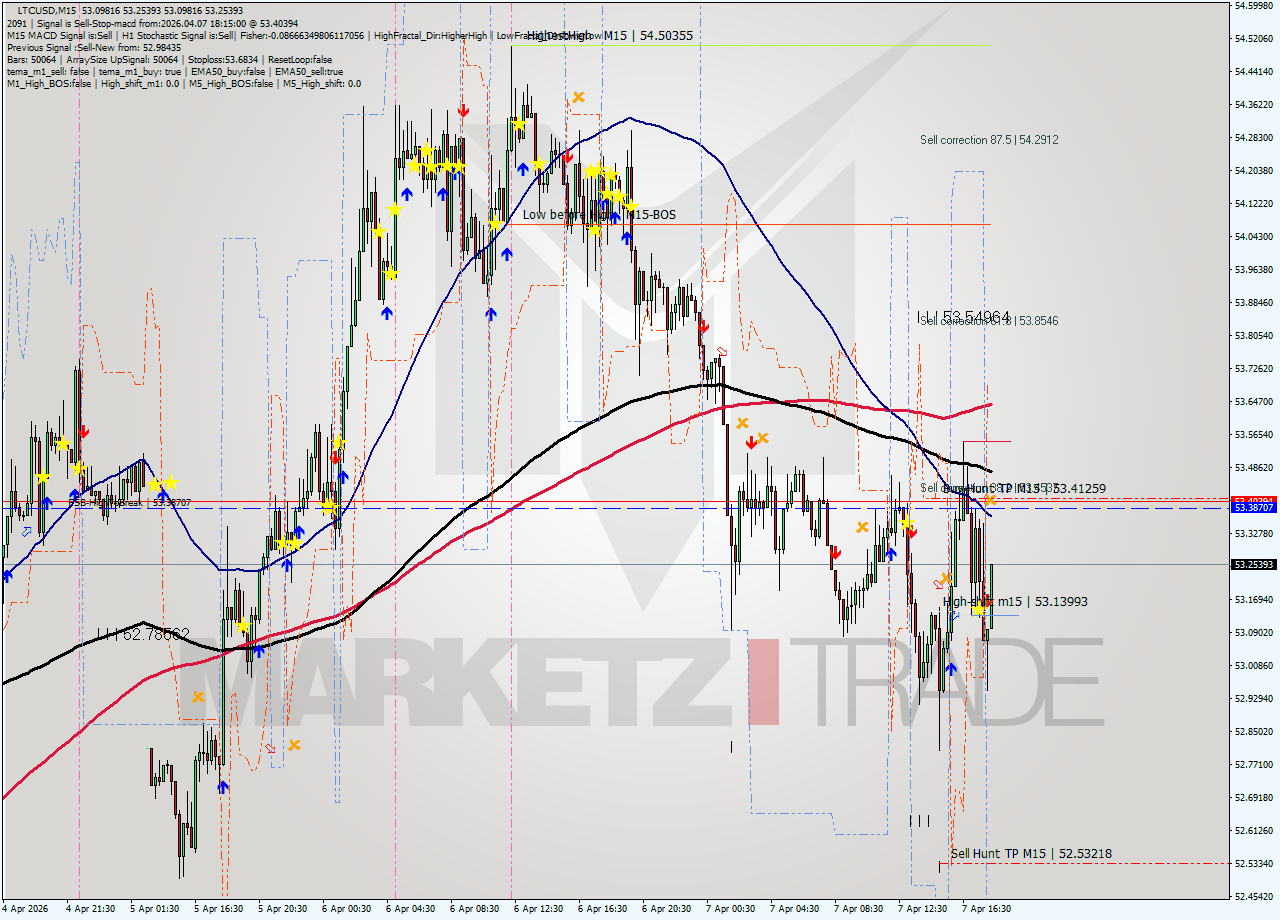 LTCUSD M15 Signal