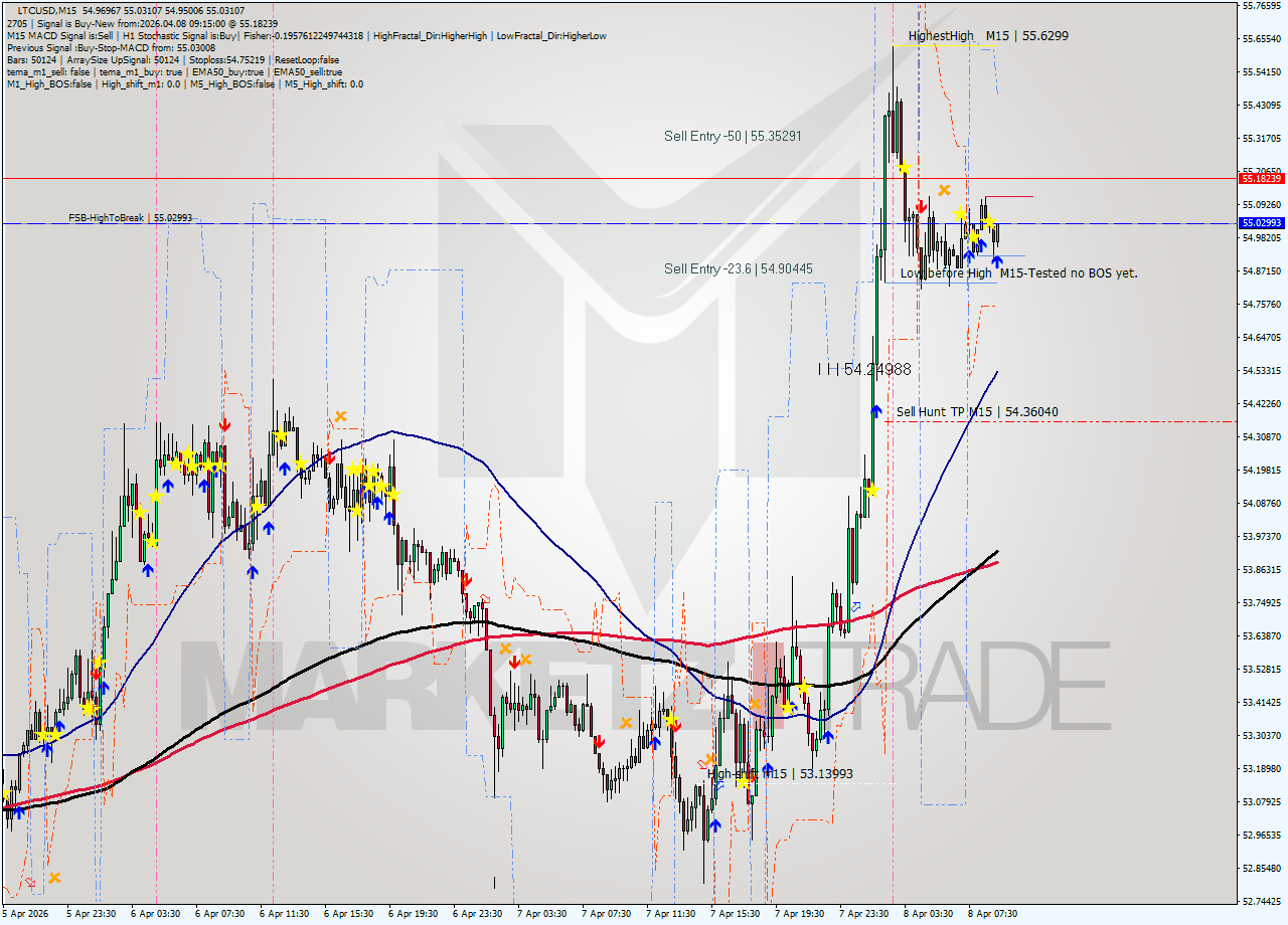 LTCUSD M15 Analysis LTCUSD M15 Signal