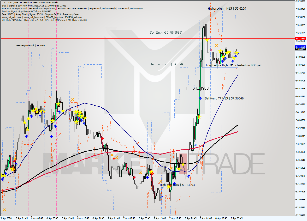 LTCUSD M15 Analysis LTCUSD M15 Signal