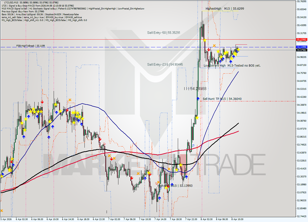 LTCUSD M15 Signal